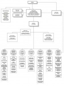 Beverly Hills organization chart