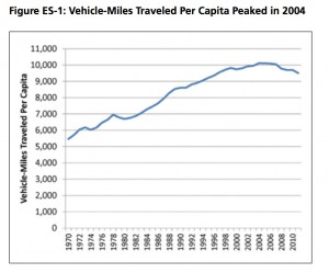 Vehicle-Miles Traveled Per Capita chart