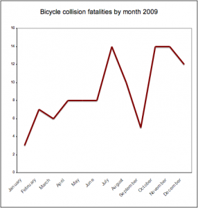 Cyclists killed by month 2009 chart