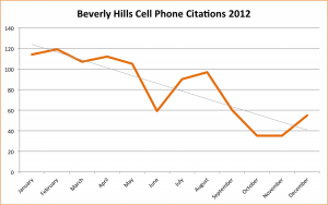 Chart of Talking-driving citations Beverly Hills 2012