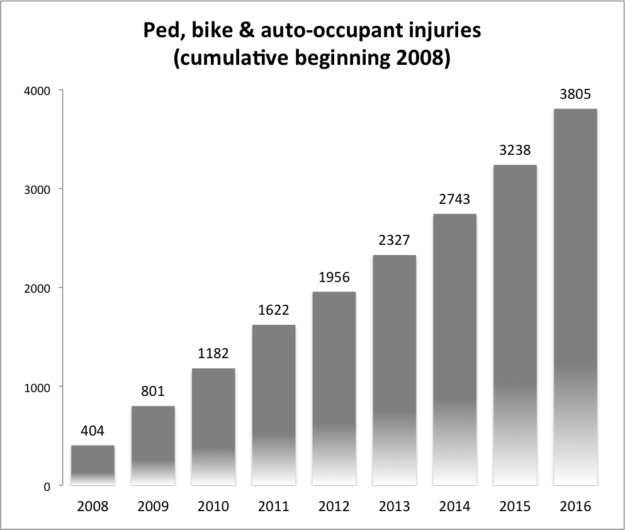 Chart: Cumulative injuries for bike, ped and auto-occupants 2008-2016