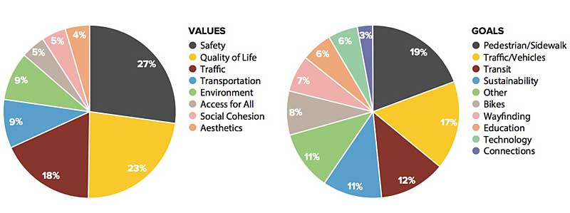 Complete Streets Workshop #1 values and goals